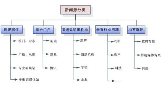 怎么发布新闻源？插图