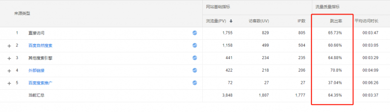 什么是网站跳出率以及如何降低跳出率？插图1