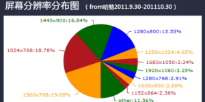 网页的首屏标准你了解多少？
