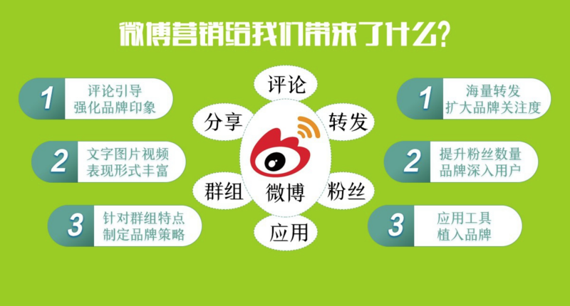 怎么利用微博进行营销推广活动？插图