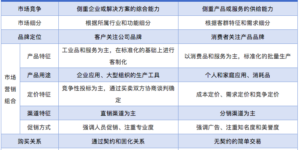 科普丨什么是B2B数字营销，它与B2C 营销的区别？缩略图