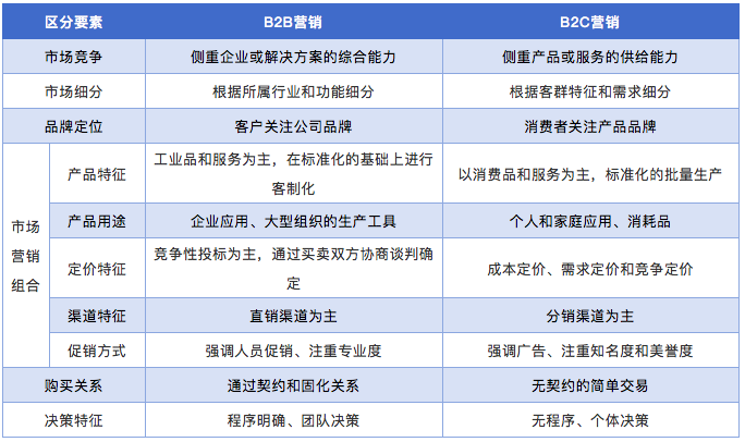 科普丨什么是B2B数字营销，它与B2C 营销的区别？插图