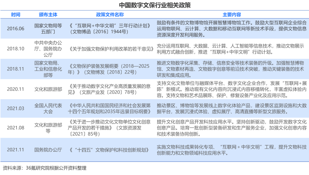 36氪研究院：2022年中国数字文保行业洞察插图2