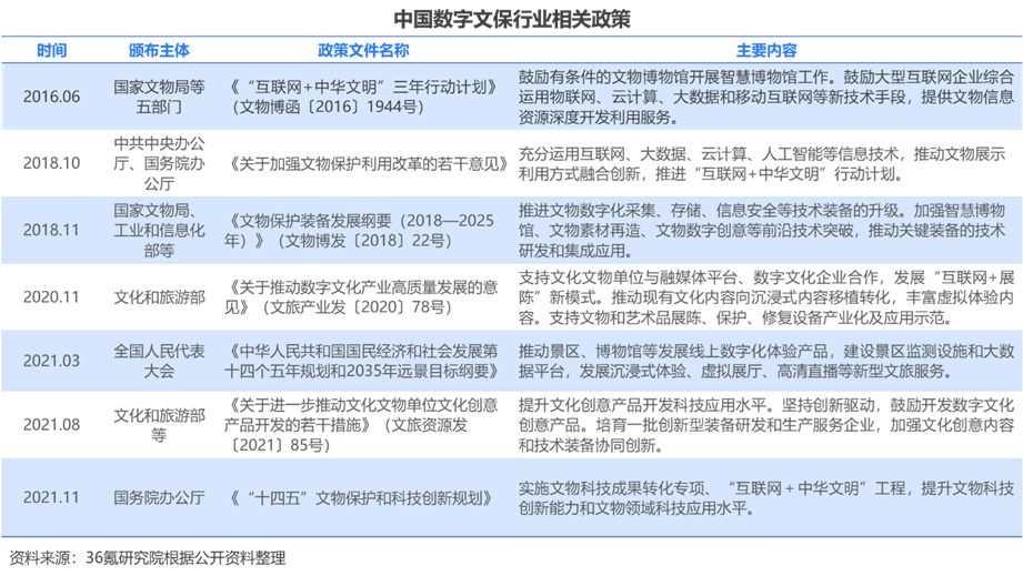 36氪研究院：2022年中国数字文保行业洞察插图
