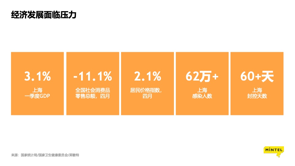 疫情下的消费洞察： 苟住，从“新”出发插图5