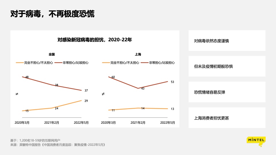 疫情下的消费洞察： 苟住，从“新”出发插图7
