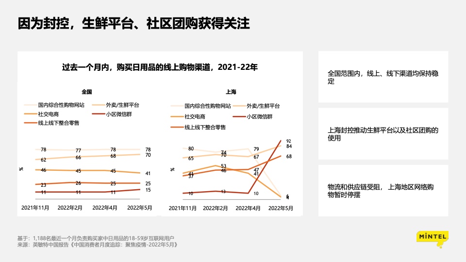 疫情下的消费洞察： 苟住，从“新”出发插图12