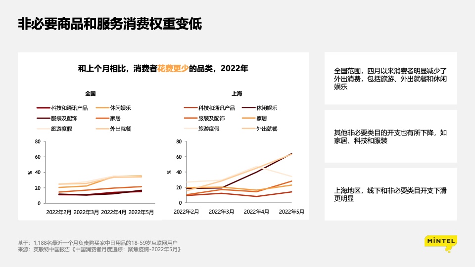 疫情下的消费洞察： 苟住，从“新”出发插图13