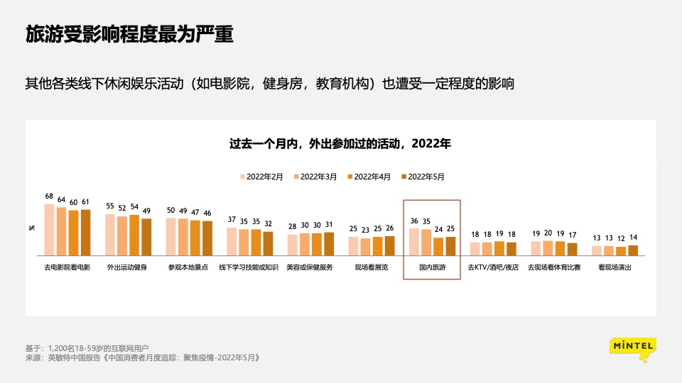 疫情下的消费洞察： 苟住，从“新”出发插图22