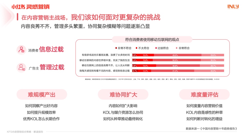 小红书营销：KFS内容营销组合策略解读报告插图4