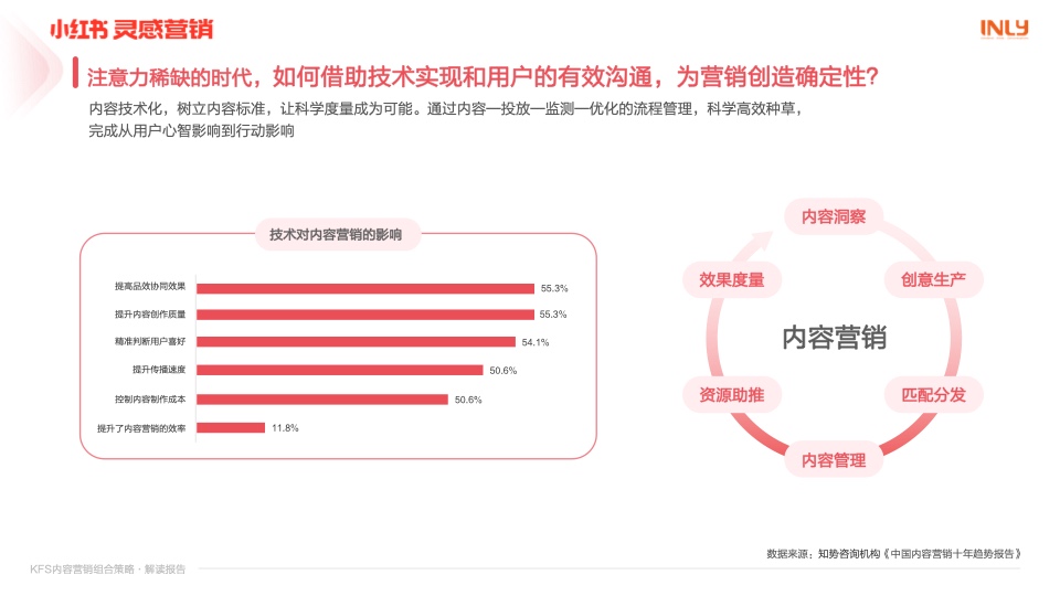 小红书营销：KFS内容营销组合策略解读报告插图6