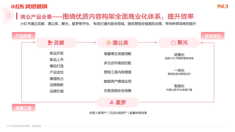小红书营销：KFS内容营销组合策略解读报告插图9