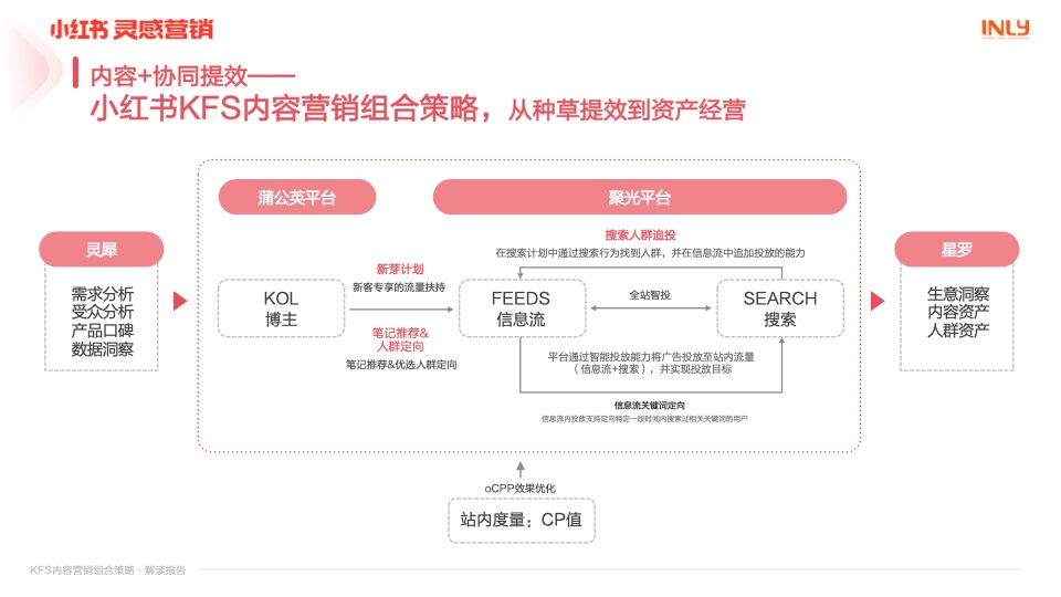 小红书营销：KFS内容营销组合策略解读报告插图10
