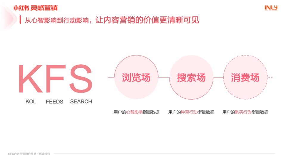 小红书营销：KFS内容营销组合策略解读报告插图12