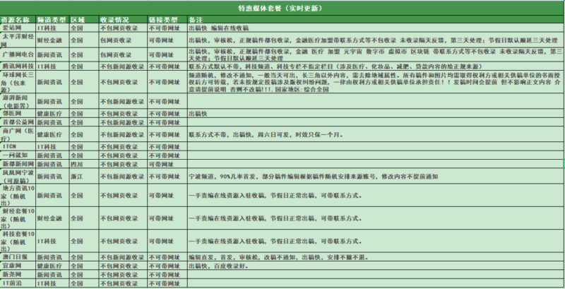 喜传播发稿平台特惠媒体套餐（实时更新）插图