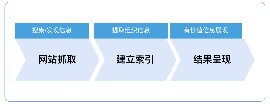 百度搜索的工作原理是怎样的？插图1
