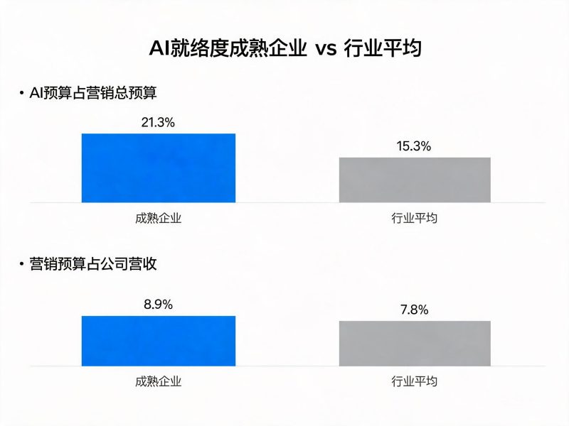 2026年94%的企业都在用AI营销,只有40%觉得值——中间差了34个百分点,差在哪?插图2 2026年94%的企业都在用AI营销,只有40%觉得值——中间差了34个百分点,差在哪?插图2