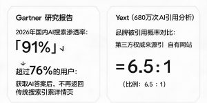用户问AI“推荐一个靠谱品牌”，那个答案里凭什么不能是你？2026年GEO实战全流程缩略图