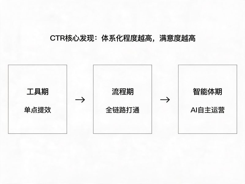 2026年94%的企业都在用AI营销,只有40%觉得值——中间差了34个百分点,差在哪?插图3 2026年94%的企业都在用AI营销,只有40%觉得值——中间差了34个百分点,差在哪?插图3