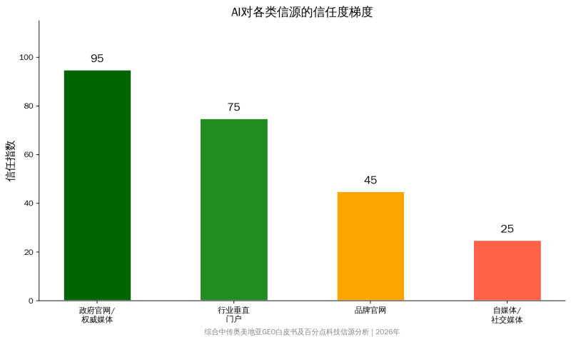 2026年新闻发稿的新定义:不是品牌曝光,是AI搜索的权威信源建设插图1 2026年新闻发稿的新定义:不是品牌曝光,是AI搜索的权威信源建设插图1