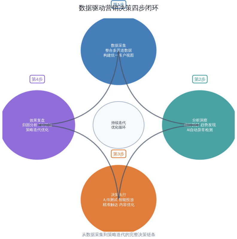 专业营销人和执行岗的真正差距:不是努力程度,而是“用数据说话”的能力插图2 专业营销人和执行岗的真正差距:不是努力程度,而是“用数据说话”的能力插图2