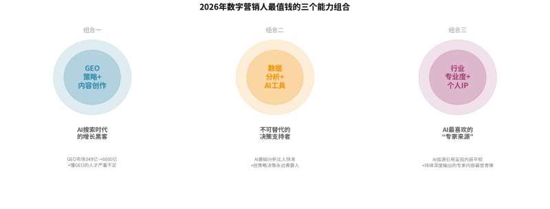 2026年，数字营销人必须补的一课：从传统营销思维到AI原生营销思维的转变插图2
