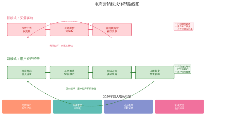 618利润保卫战背后:2026电商营销正在从”买量时代”切换到”经营时代”插图2 618利润保卫战背后:2026电商营销正在从”买量时代”切换到”经营时代”插图2