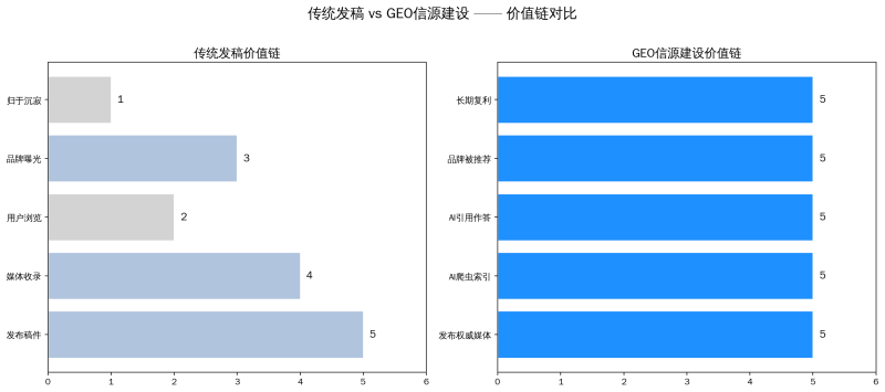 2026年新闻发稿的新定义:不是品牌曝光,是AI搜索的权威信源建设插图 2026年新闻发稿的新定义:不是品牌曝光,是AI搜索的权威信源建设插图