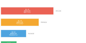 数据分析师的困境：80%时间做报表，20%时间做决策缩略图
