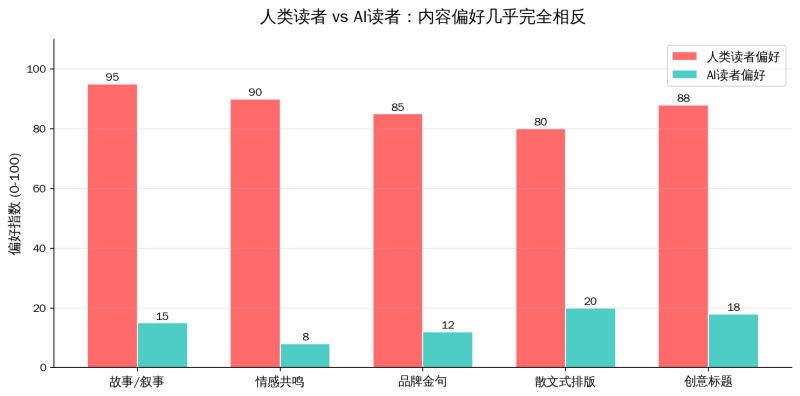 内容营销最大的反常识:写得越像“说明书”,AI越爱推荐你插图 内容营销最大的反常识:写得越像“说明书”,AI越爱推荐你插图