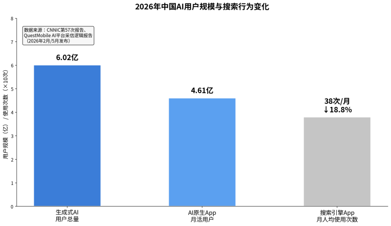2026年,当豆包、DeepSeek成为新入口:从零点击搜索看营销规则的底层重构插图 2026年,当豆包、DeepSeek成为新入口:从零点击搜索看营销规则的底层重构插图