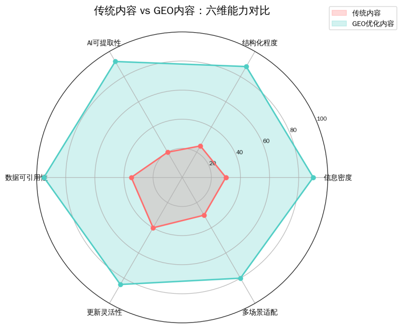 内容营销最大的反常识:写得越像“说明书”,AI越爱推荐你插图2 内容营销最大的反常识:写得越像“说明书”,AI越爱推荐你插图2