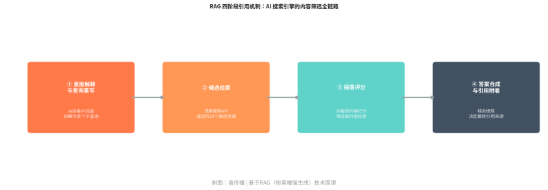 你的官网内容,AI读完只用了0.3秒——RAG引用机制决定了它到底读没读懂插图 你的官网内容,AI读完只用了0.3秒——RAG引用机制决定了它到底读没读懂插图