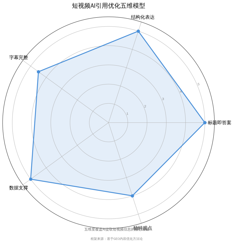 你的短视频播放量10万+,为什么AI一次都没引用过?——短视频GEO优化实操指南插图1 你的短视频播放量10万+,为什么AI一次都没引用过?——短视频GEO优化实操指南插图1
