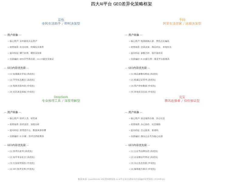 GEO平台差异化实操手册:豆包、千问、DeepSeek、元宝,分别该怎么“喂”内容?插图3 GEO平台差异化实操手册:豆包、千问、DeepSeek、元宝,分别该怎么“喂”内容?插图3