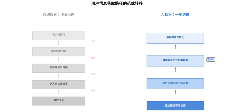 2026年,当豆包、DeepSeek成为新入口:从零点击搜索看营销规则的底层重构插图3 2026年,当豆包、DeepSeek成为新入口:从零点击搜索看营销规则的底层重构插图3