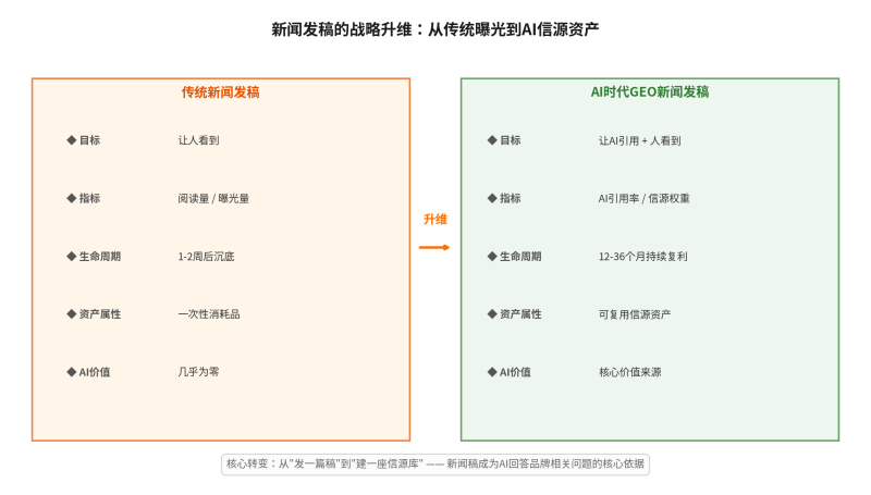 从“发稿”到“建信源”：2026年企业品牌建设的一道必答题插图3