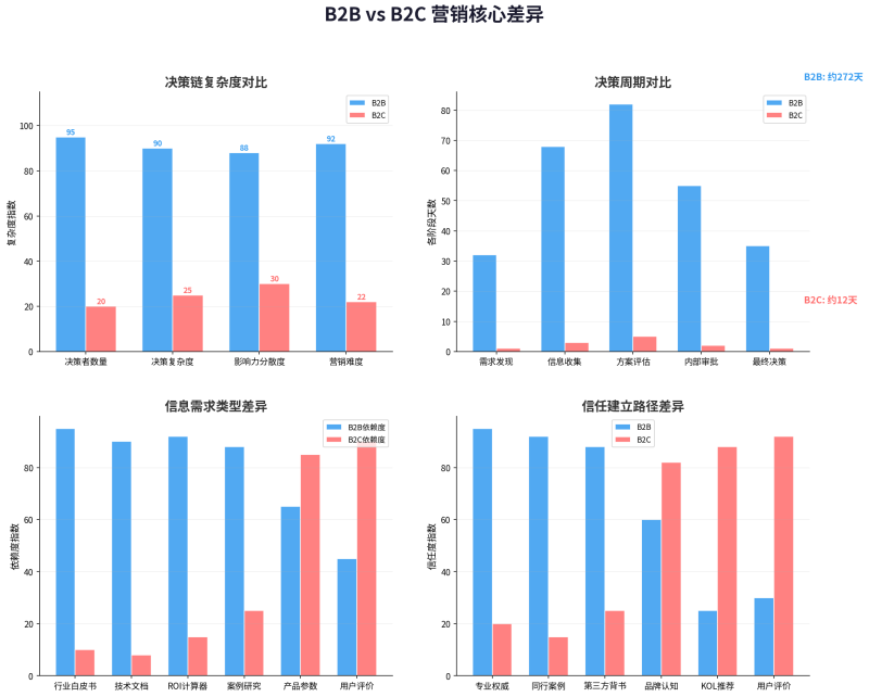 B2B数字营销全链路:从线索生成到商机转化的系统方法论插图 B2B数字营销全链路:从线索生成到商机转化的系统方法论插图