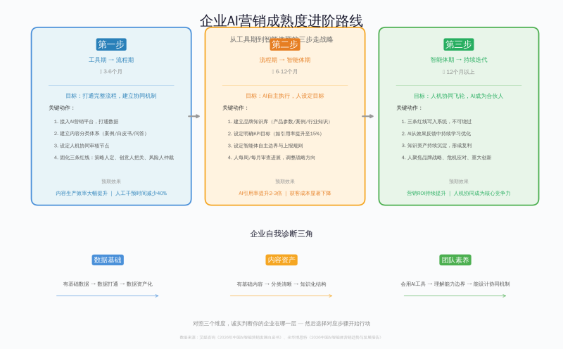 “AI写文案”只是起点:2026年真正拉开营销差距的是人机协同插图2 “AI写文案”只是起点:2026年真正拉开营销差距的是人机协同插图2