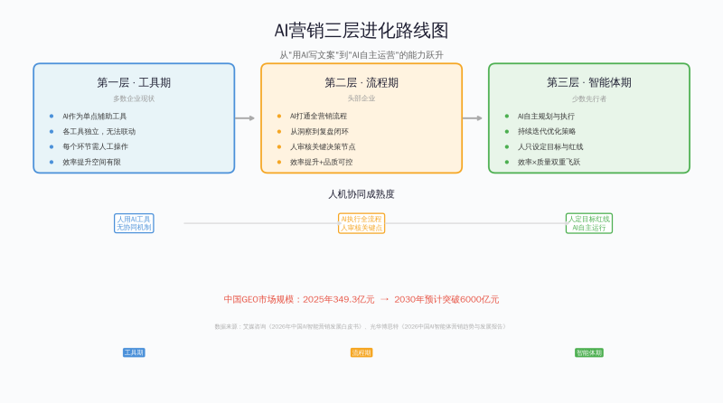 “AI写文案”只是起点:2026年真正拉开营销差距的是人机协同插图 “AI写文案”只是起点:2026年真正拉开营销差距的是人机协同插图