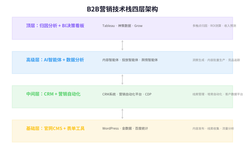 B2B数字营销全链路:从线索生成到商机转化的系统方法论插图3 B2B数字营销全链路:从线索生成到商机转化的系统方法论插图3