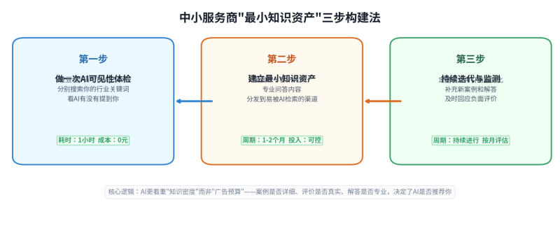 你的客户都在问AI“哪家靠谱”，但AI根本不认识你——中小服务商的流量困局怎么破？插图4