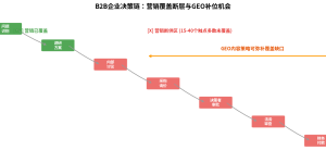 B2B营销为什么这么难？拆解决策链长、客单价高、多人决策三大困局缩略图