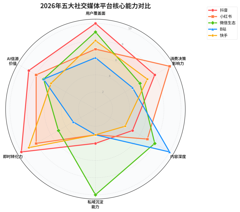 2026年社交媒体营销完全指南：AI时代品牌信源建设的底层逻辑与执行框架插图