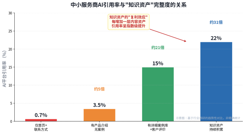 你的客户都在问AI“哪家靠谱”，但AI根本不认识你——中小服务商的流量困局怎么破？插图3
