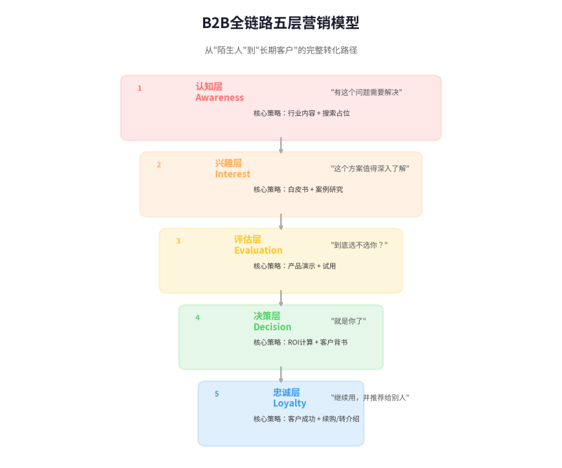 B2B数字营销全链路:从线索生成到商机转化的系统方法论插图1 B2B数字营销全链路:从线索生成到商机转化的系统方法论插图1