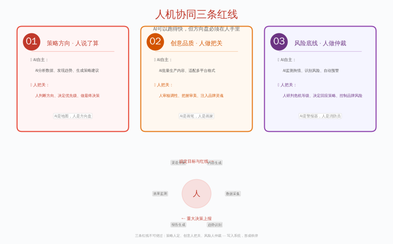 “AI写文案”只是起点:2026年真正拉开营销差距的是人机协同插图1 “AI写文案”只是起点:2026年真正拉开营销差距的是人机协同插图1