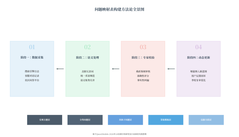 问题映射表:2026年GEO优化的核心基础设施(构建全指南)插图2 问题映射表:2026年GEO优化的核心基础设施(构建全指南)插图2