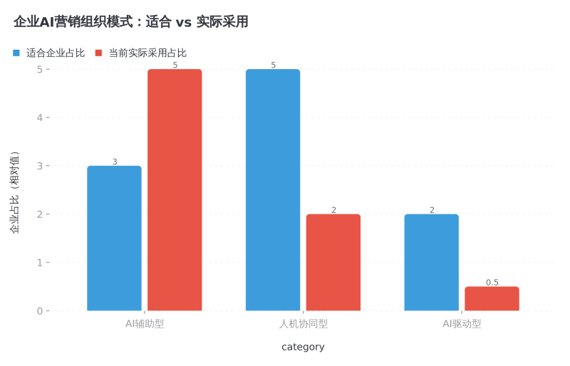 AI工具买了一大堆,团队结构一点没变?2026年营销组织变革实操指南插图1 AI工具买了一大堆,团队结构一点没变?2026年营销组织变革实操指南插图1