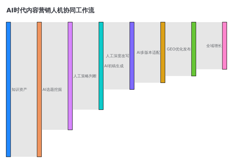 别让AI只帮你写稿——2026年内容营销的全链路打法插图4 别让AI只帮你写稿——2026年内容营销的全链路打法插图4